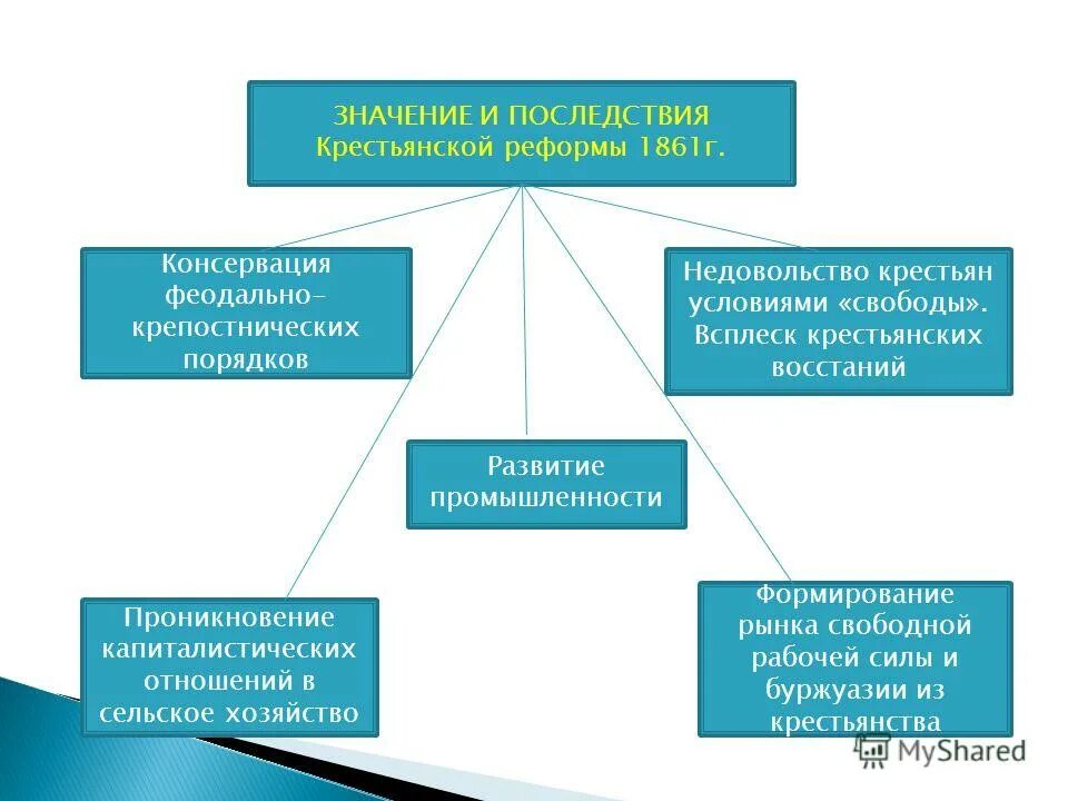 крестьянская реформа 1861. старые порядки новые порядки. разложение феодально-крепостнической системы при екатерине 2. причины разорения крестьянских хозяйств. начало разложения крепостнической системы.