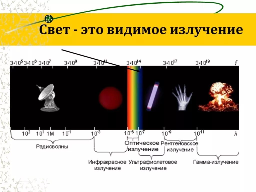 Видимое излучение в физике. Свет видимое излучение. Источники видимого света. Источник излучения видимого света. Свет это излучение.