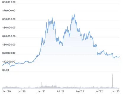 Сколько стоил биткоина в 2020