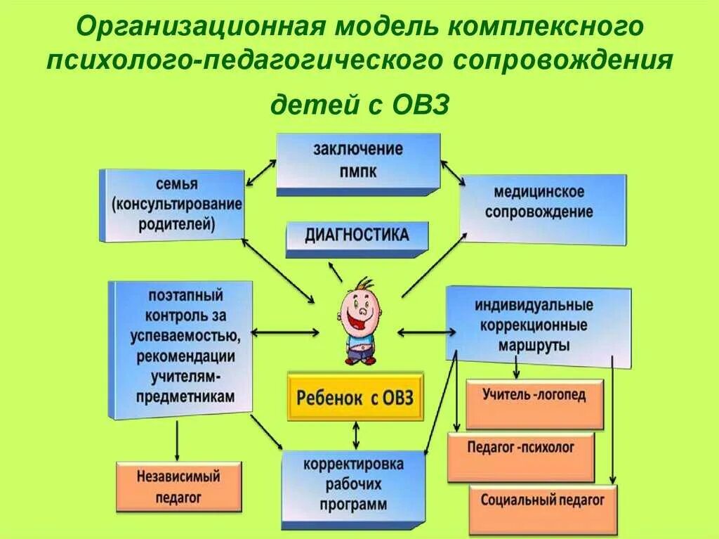 Образовательные программы школ интернатов. Психолого-педагогическое сопровождение детей с ОВЗ. Этапы системы психолого-педагогического сопровождения детей с ОВЗ. Направления сопровождения детей с ОВЗ В ДОУ. Схема психолого педагогического сопровождения детей с ОВЗ В ДОУ.