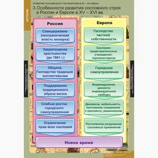 Порядки в государствах в новое время