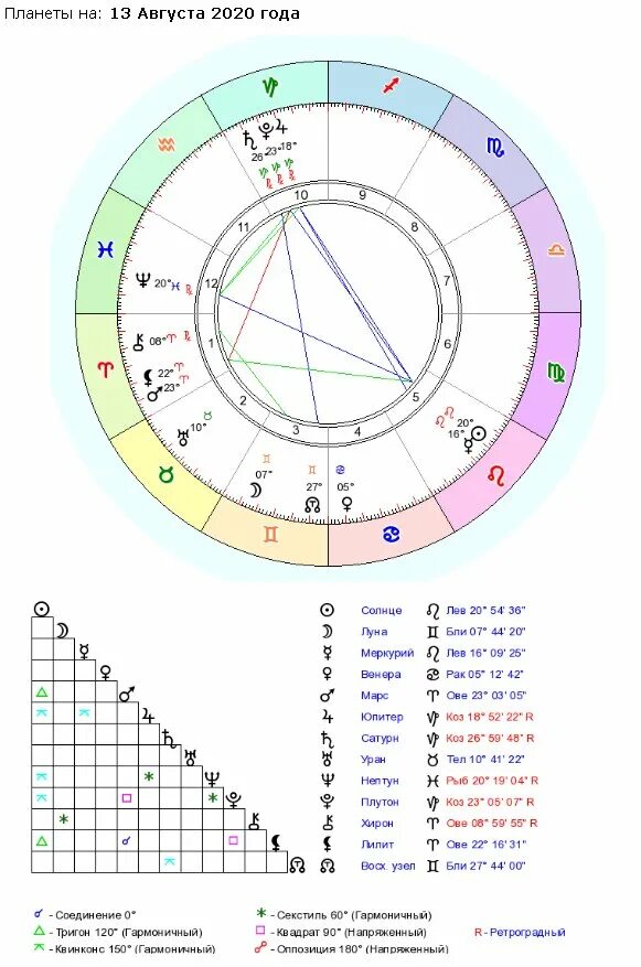 Квадрат Луна Хирон в натальной карте. Секстиль. Тригон секстиль. Трин секстиль секстиль. Секстиль луна плутон