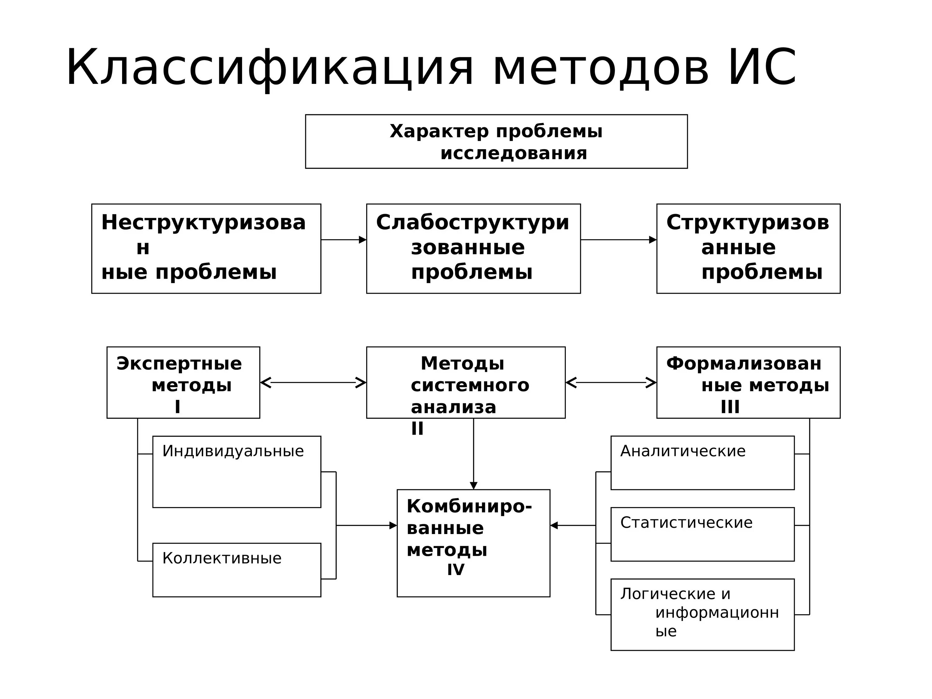 Системные методы оценки. Методология системного анализа. Основные методы системного анализа. Статистические методы системного анализа. Аналитические методы системного анализа.