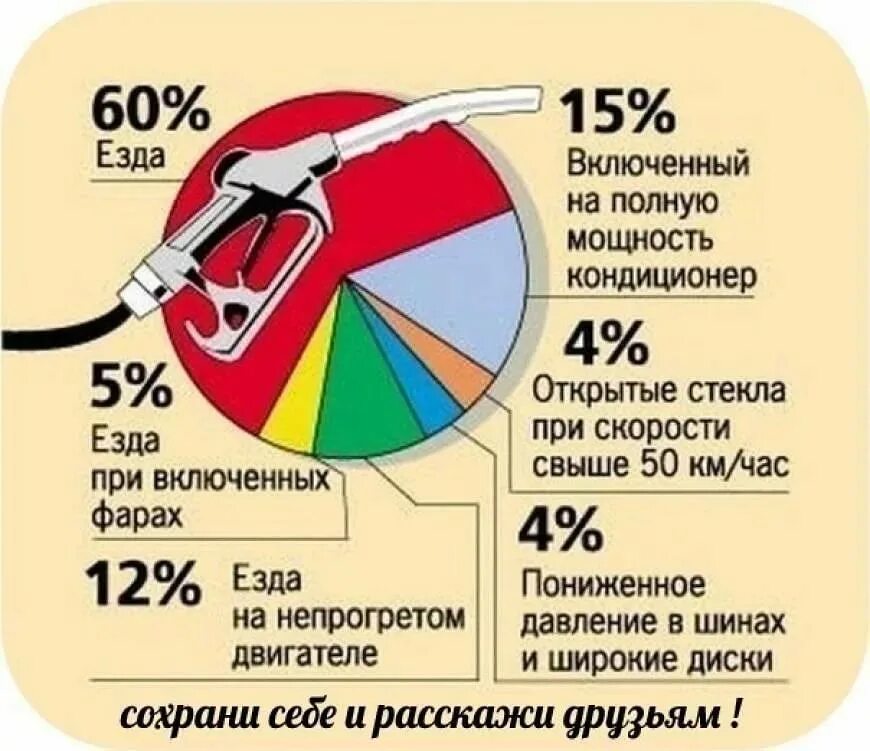 На сколько увеличивается расход топлива. Расход топлива. Схема расхода бензина. Что влияет на расход топлива. Как расходуется бензин.