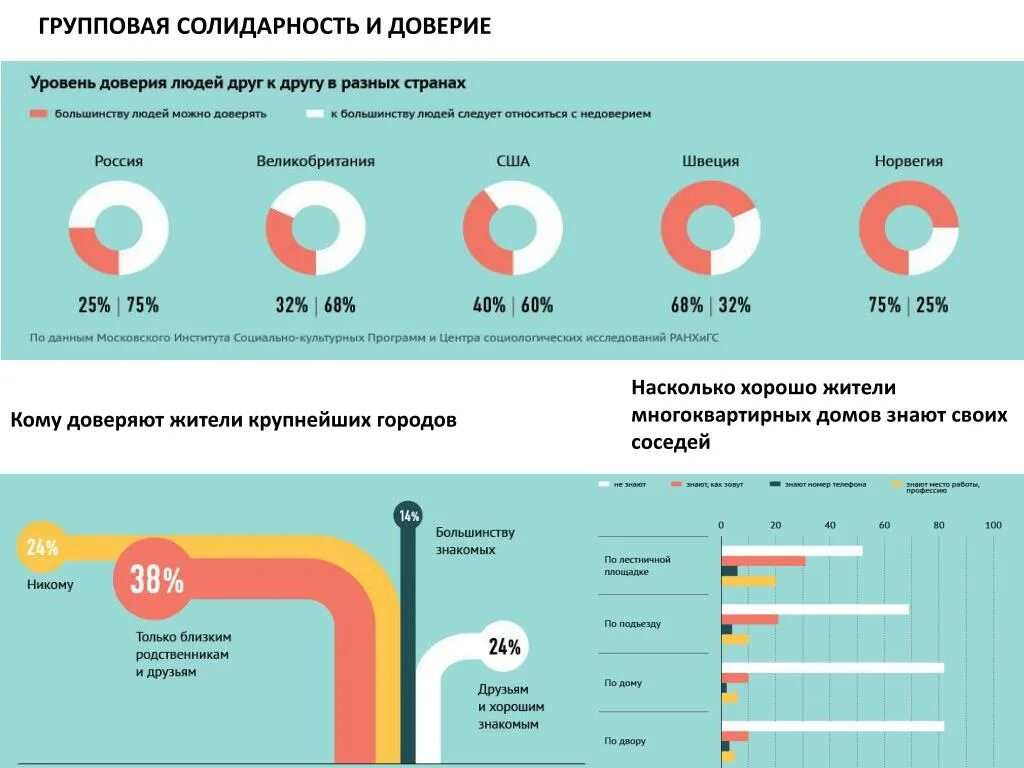 Количество насколько. Уровень доверия друг к другу. Уровни доверия к человеку. Уровень доверия стран. Уровень доверия в России.