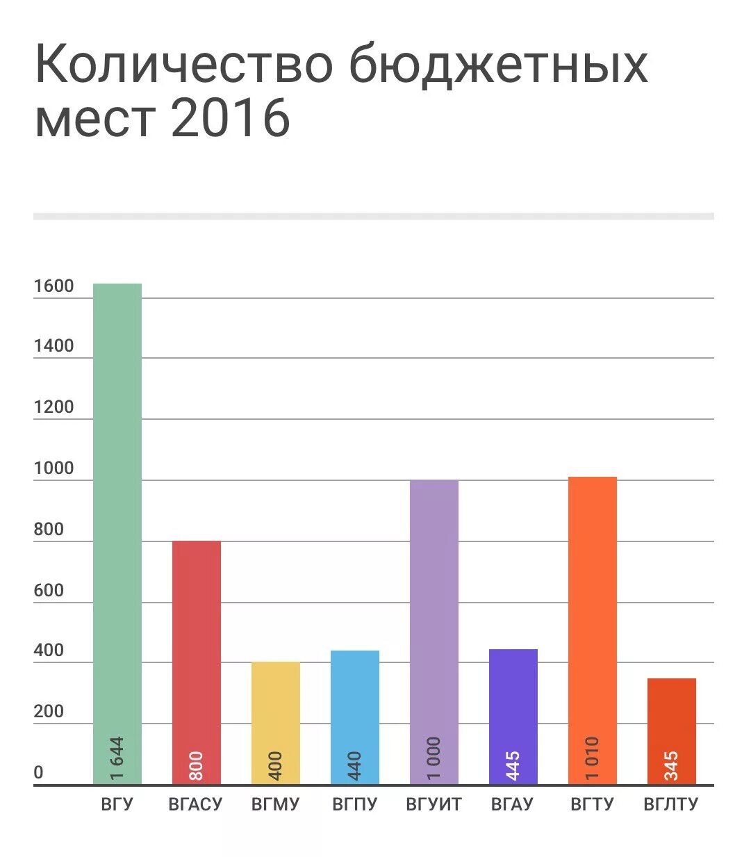 Количество бюджетных мест в университетах. Сколько бюджетных мест в вузах?. бюджетные места статистика. бюджетные места в вузах статистика по годам. статистика бюджетных мест в вузах.