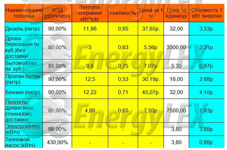 Расход сжиженного газа на 1 КВТ тепла. Сколько КВТ В литре сжиженного газа. Сколько природного газа в 1 литре сжиженного газа. Тепловая мощность котла КВТ /куб.м.