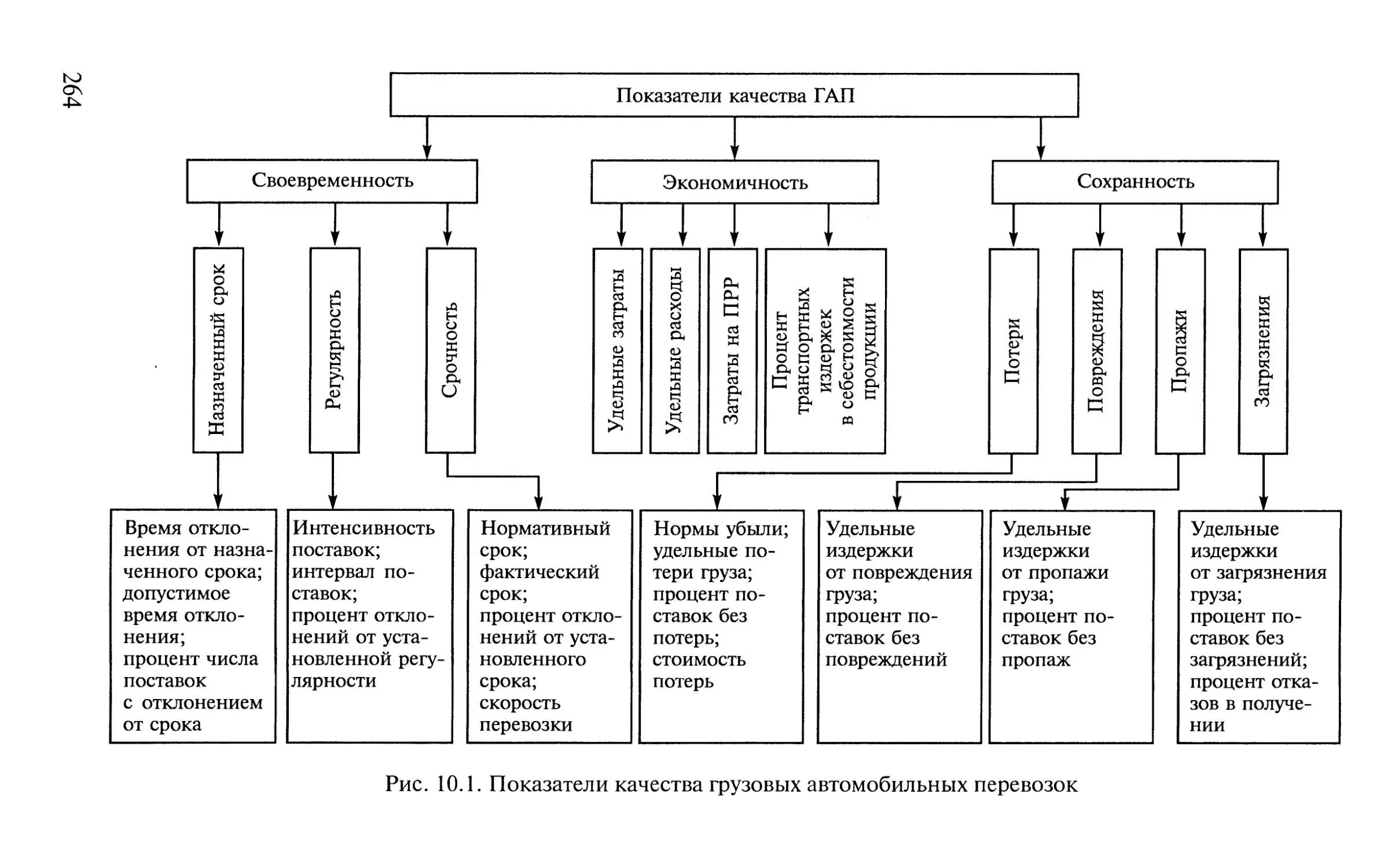 Показатели качества грузовых перевозок. Показатели качества грузовых автомобильных перевозок. Параметры качества доставки груза. Показатели качества транспортного обслуживания.