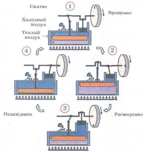 Принцип работы двигателя стирлинга