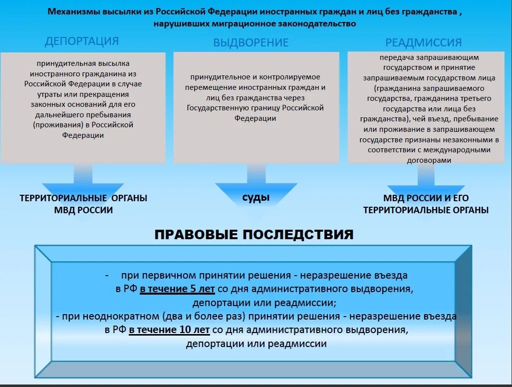 Принудительное гражданство. Основания для депортации иностранного гражданина. Депортация и выдворен е. Сравнение депортации и административного выдворения. Решение о депортации иностранного гражданина.