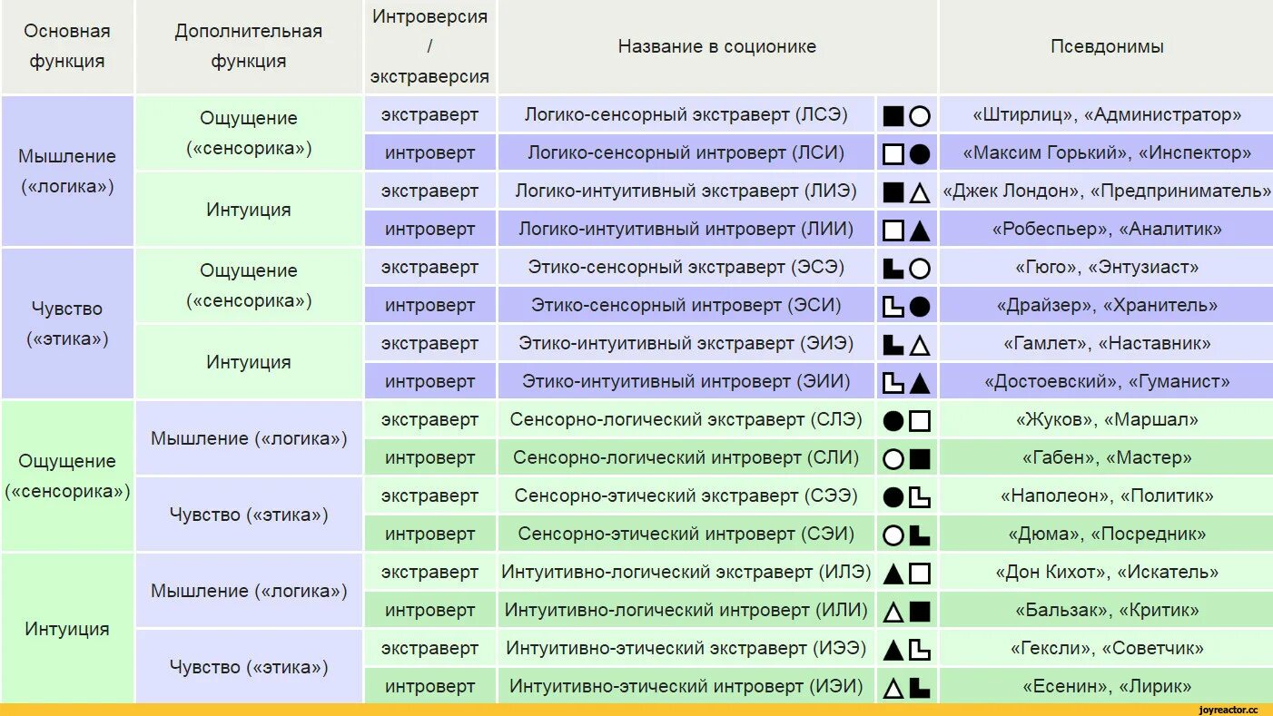 Логико интуитивный. Соционика 16 типов личности. Таблица типов личности по соционике. Типирование личности соционика типы. Соционика типы личности таблица.