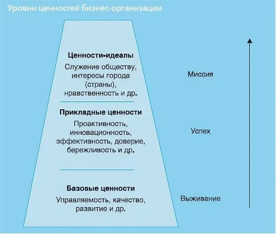 Уровни ценностей организации