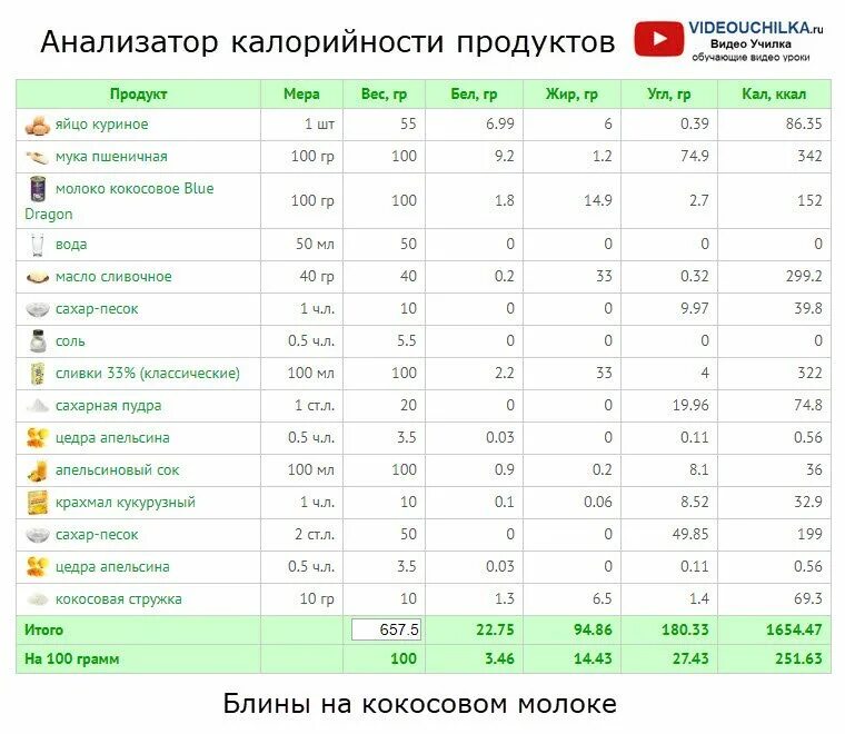 Калории готовых продуктов таблица. Сколько калорий в продуктах питания таблица в 100 граммах. Таблица калорийности пищевых продуктов на 100 грамм. Таблица энергетической ценности продуктов питания на 100 грамм. Таблица килокалорий продуктов в 100 граммах.