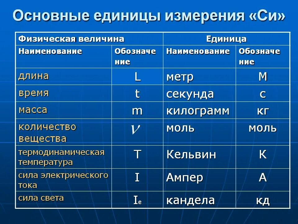 Ед изм м. Единицы измерения физ величин система си. Основные единицы физических величин системы си. Единицы физических величин таблица. Основные единицы системы си физика.