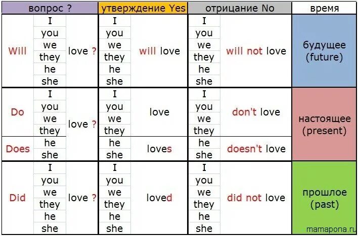 Английский язык do does правило 3 класс. Глагол do does в английском языке таблица. Глагол do в английском языке таблица. Глаголы do does did в английском языке. Когда используется do does.