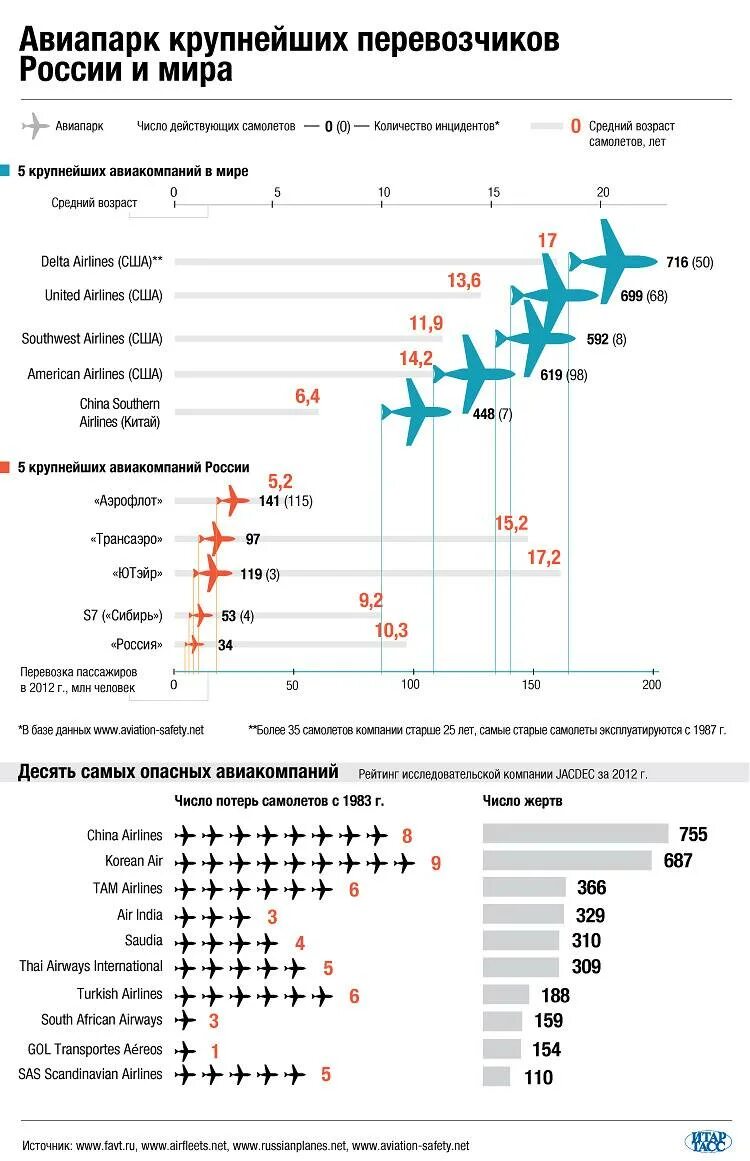 Сколько самолетов построила россия