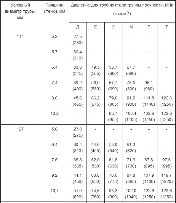 Толщина стенки трубы для давления 3 МПА. Давление 2,5 МПА толщина трубы. Толщина стенки трубы газопровода высокого давления. Толщина стенки трубы в зависимости от давления таблица. Кгс см2 в дж см2