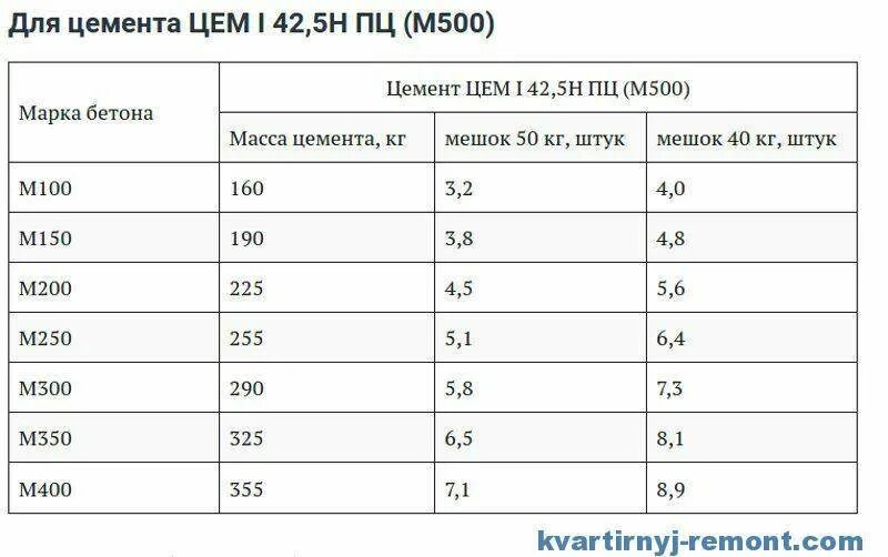 Кг цемента на куб бетона. Расход цемента марки 500 на куб бетона. Сколько 500 цемента нужно на куб бетона. Цемент 500 расход на 1м3 бетона. Расход цемента 500 на куб бетона.