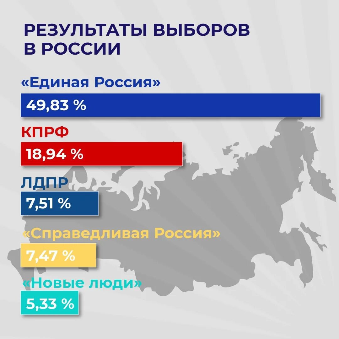 Явка избирателей на сегодня. Явка на выборы в Госдуму. Явка избирателей на выборах. Явка на выборы в Госдуму по годам. Явка на выборы в Госдуму статистика.