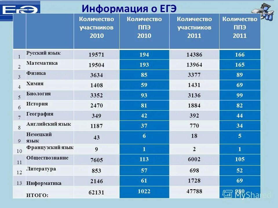 даты проведения егэ. русский язык егэ число. даты проведения экзаменов. дата проведения. график егэ 2020.