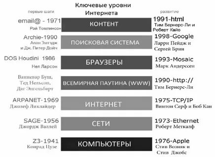 Ключевые уровни интернета