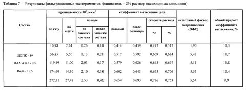 Состав скорости