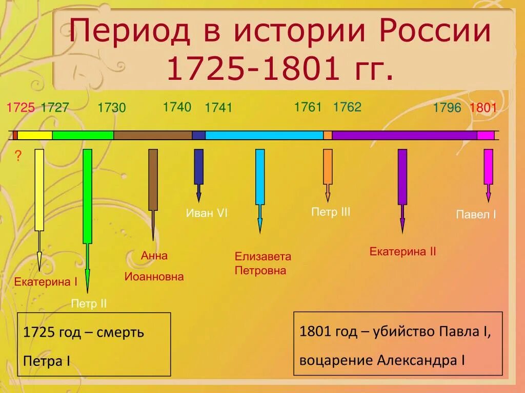 Линия событий в истории