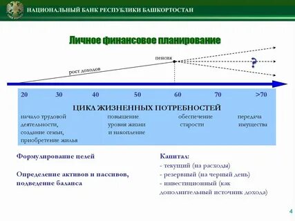 Цикл жизненных потребностей