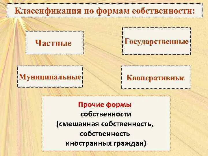 Классификация по формам собственности. Кооперативная частная собственность. Кооперативная форма собственности примеры. Смешанная форма собственности. Кооперативная форма собственности