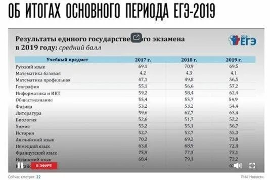 Результаты математика москва. Средний балл ЕГЭ по профильной математике. Средний балл ЕГЭ 2020 по России. Средний балл ЕГЭ профильная математика. Средний балл ЕГЭ по русскому.