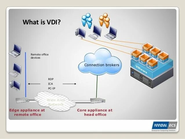 Vdi tatar. VDI структура. Инфраструктура VDI. VDI сеть. Виртуальное рабочее место VDI.
