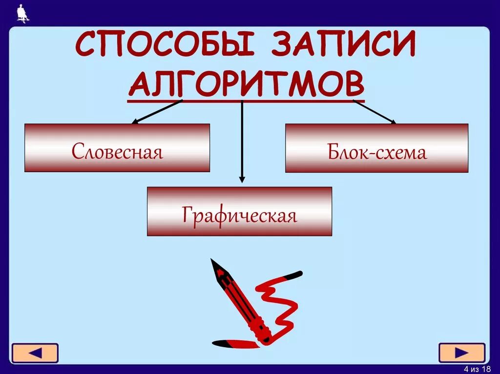 Способ записи текста. Способы записи алгоритмов в информатике. Способы дониси алгонитмов. Способызаптси алгоритм. Алгоритмы способы записи алгоритмов.