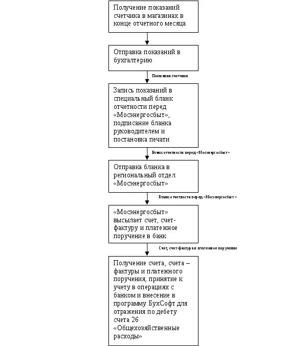 Схема управления затратами предприятия. Взаимосвязь функций управления затратам. Система управленческого учета на предприятии схема. Управление затратами курсовая работа. План затрат на управление.