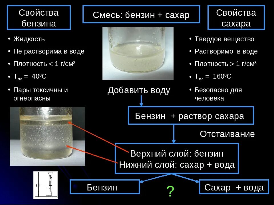 Смеси и воздуха после. Бензин и вода способ разделения. Метод разделения бензина и воды. Раствор воды с сахаром. Раствор соли и сахара.