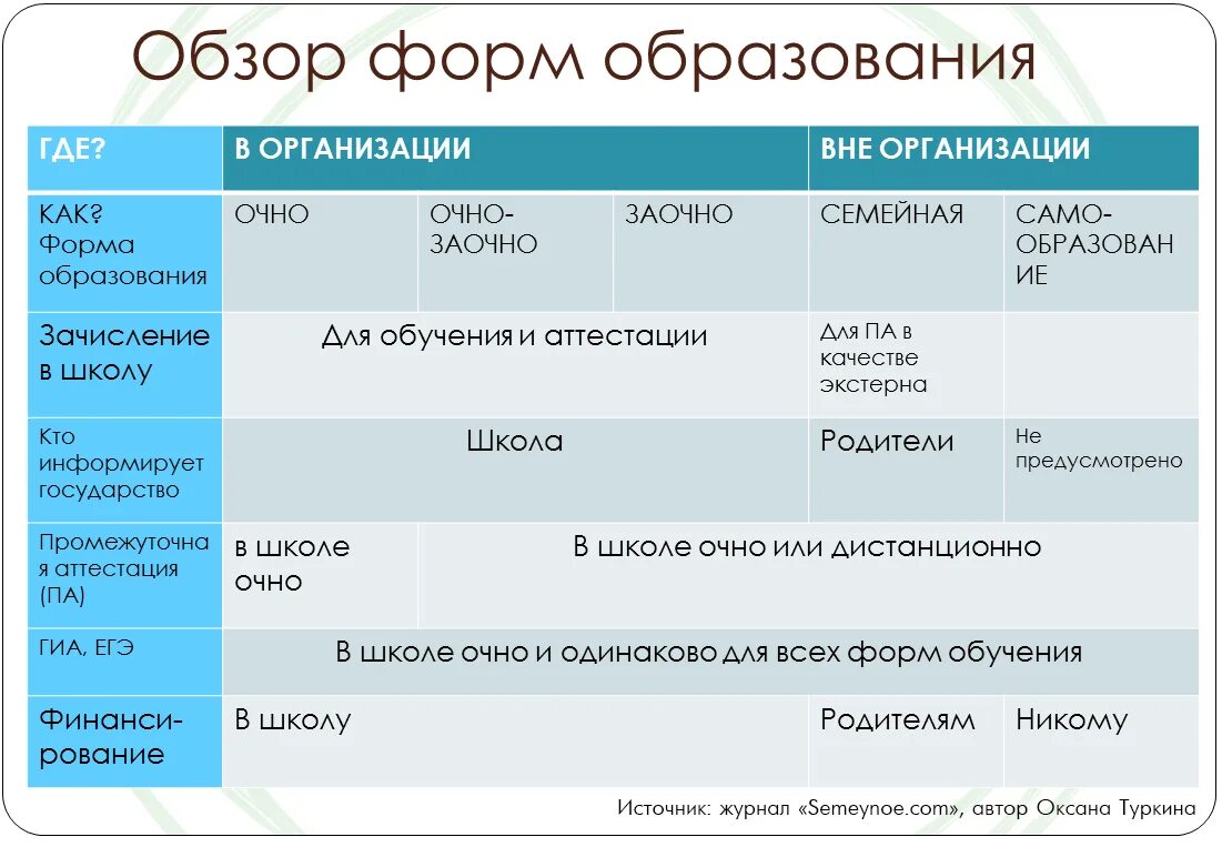 Очно заочное направление. Семейная форма образования. Семья формы обучения. Семейная форма обучения в школе. Виды семейного обучения.