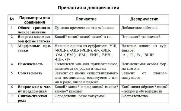 Правило по русскому языку 7 класса Причастие и деепричастие. Причастие и деепричастие обороты таблица. Русский язык 7 класс Причастие и деепричастие. Причастие и деепричастие таблица с примерами. Причастие и деепричастие различие