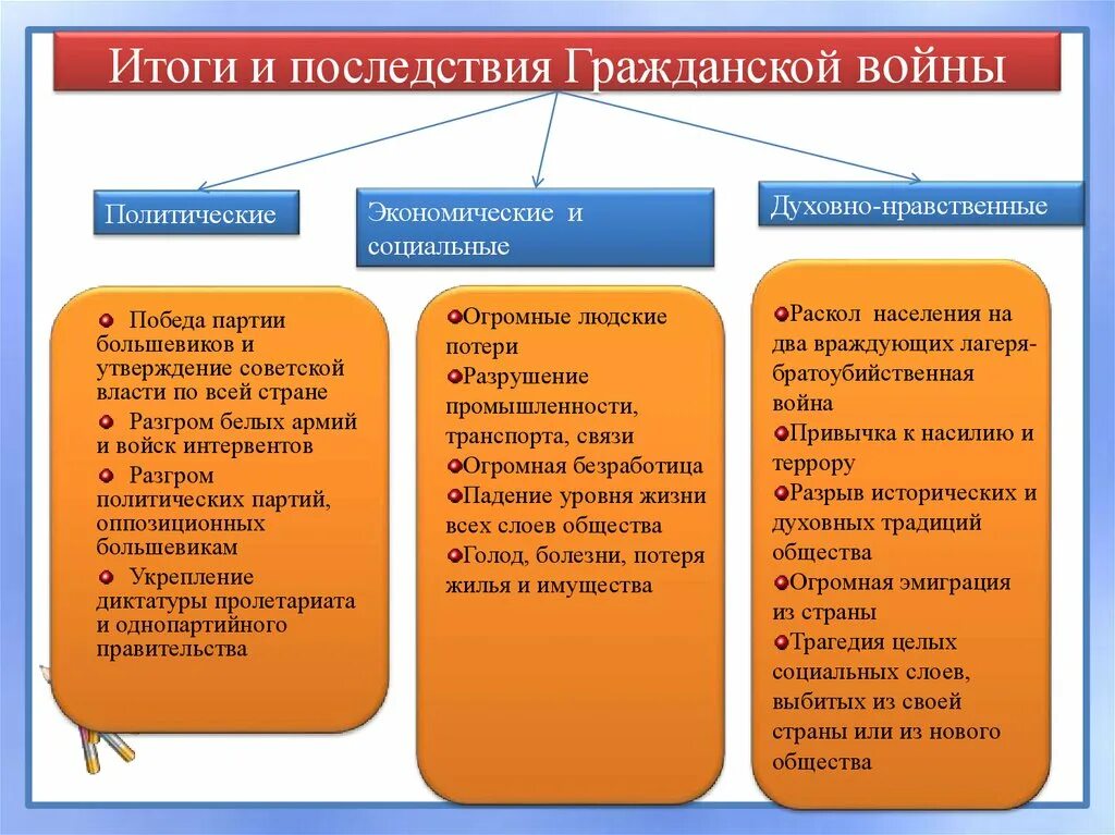 В итоге после. Политические последствия гражданской войны 1917-1922. Итоги и последствия гражданской войны 1917-1922 таблица. Итоги и последствия гражданской войны 1918-1922. Политические итоги гражданской войны.