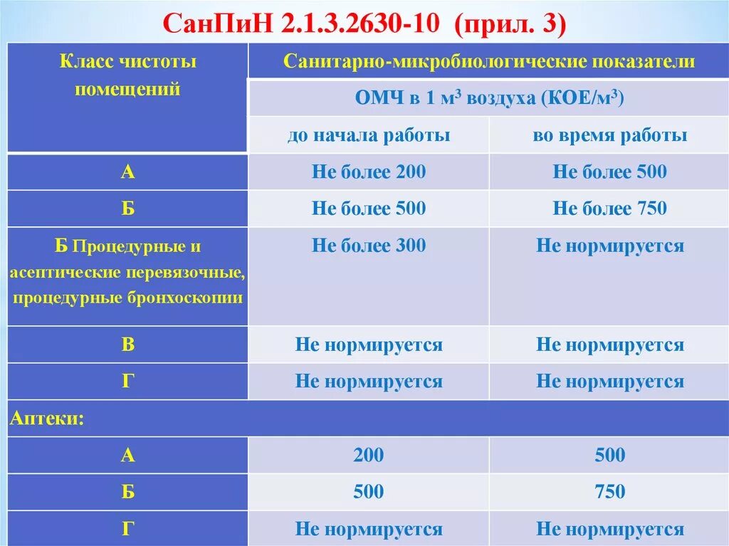 Классы частоты помещений. САНПИН 1.2.3685-21 таблица 3.1. САНПИН 1.2.3685-21 таблица 5.28. САНПИН 1.2.3685-21 микроклимат производственных помещений. Класс чистоты помещений САНПИН 2.1.3.2630-10.