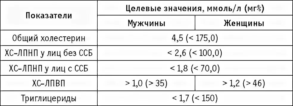 Норма лпвп в крови у мужчин. Норма холестерина в крови у диабетиков 2 типа. Норма холестерина в крови при сахарном диабете 2 типа. Норма холестерина при сахарном диабете 2 типа. Целевой уровень холестерина при сахарном диабете 2 типа.