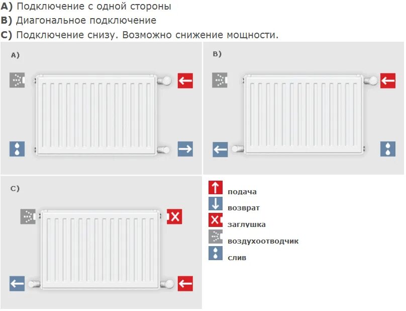 Стальной панельный радиатор с нижним подключением схема подключения. Диагональное подключение панельного радиатора. Подсоединение радиаторов отопления диагональные. Диагональная схема подключения радиаторов отопления.