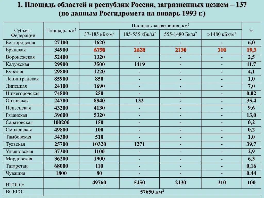 Содержание цезия 137. Содержание цезия 137