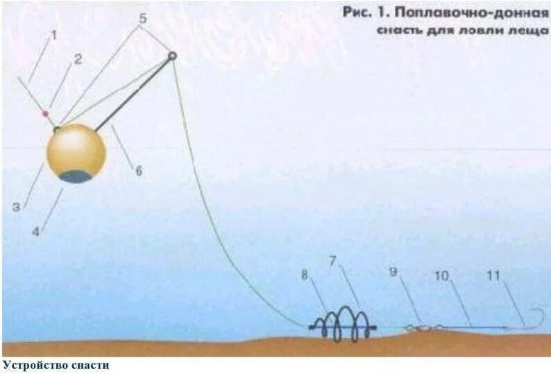 Снасть на ловлю с берега. Поплавочная оснастка донка. Оснастка донки на течении с берега. Поплавочная донная снасть на течении. Оснастка донной снасти на чехонь.