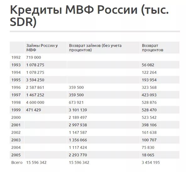 Кредиты МВФ России по годам таблица. Кредит МВФ России. Кредиты МВФ России таблица. Кредиты МВФ России по годам. Деньги мвф