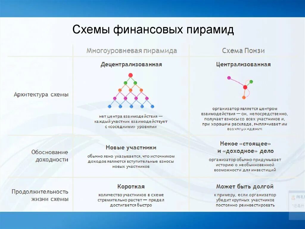 Простейшие финансовые пирамиды. Матричная финансовая пирамида схема. Схема принципа работы финансовой пирамиды. Схема многоуровневой финансовой пирамиды. Схема финансовой пирамиды таблица.