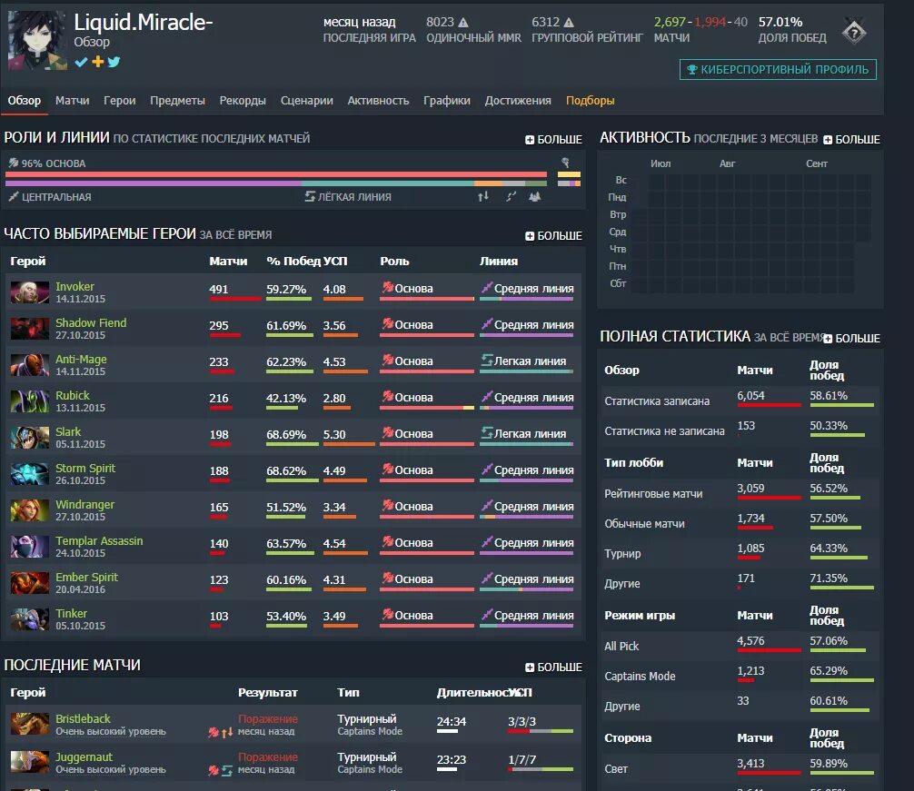 Результат матча в доте. История матчей. Профиль дота 2 статистика. Результаты игра русское