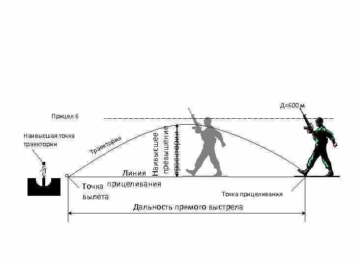 Дальность прямого выстрела м по грудной. Дальность прямого выстрела. Прямой выстрел. Дальность прямого выстрела определение. Прямой выстрел схема.