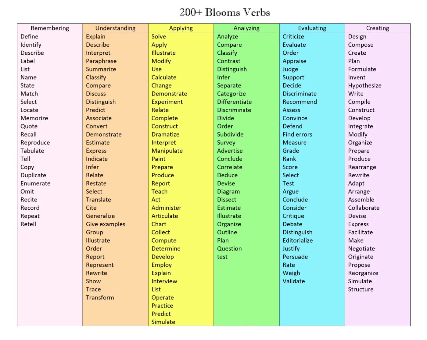 Complete the active verbs. Bloom taxonomy action verbs. bloom verb. bloom s taxonomy of measurable verbs. bloom&#039;s taxonomy в изучении английского.