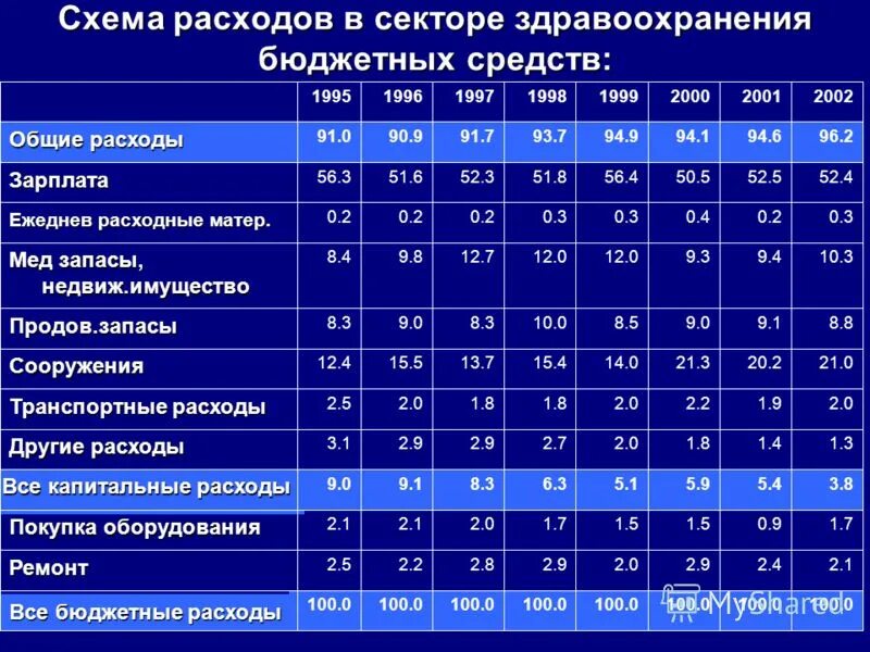 Бюджет медицинских организаций