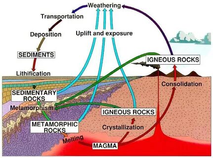 Weathering processes