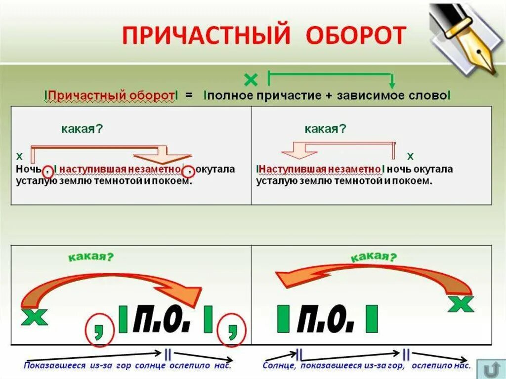 Запятые после причастного и деепричастного оборота. Запятые причастие и причастный оборот. схемы выделения причастного оборота запятыми. причастный оборот выделяется запятыми схемы. как определяется причастный оборот в предложении.